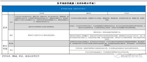 美債利率上行，中資美元債下跌