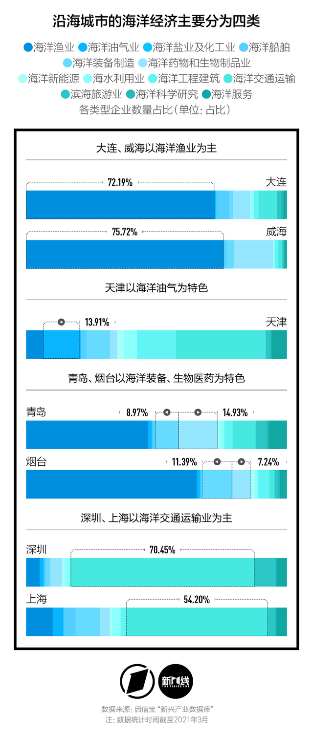 沿海城市的海洋经济如何创新？