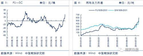 燃料油基本面利好因素影响 后市表现不宜过分乐观