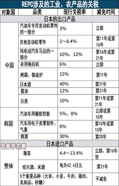 日媒关注RCEP即将生效：将使日本GDP上升2.7%，经济效益超CPTPP