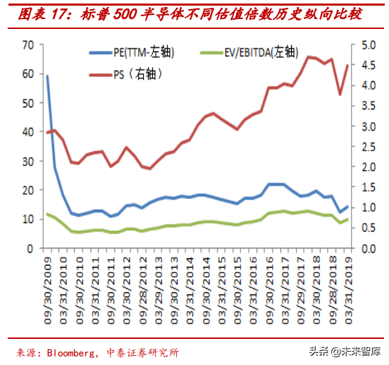 半導體行業前瞻：半導體估值及估值溢價空間