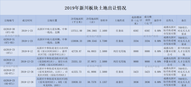 楼面价17100元/平，新川板块再上“热搜”