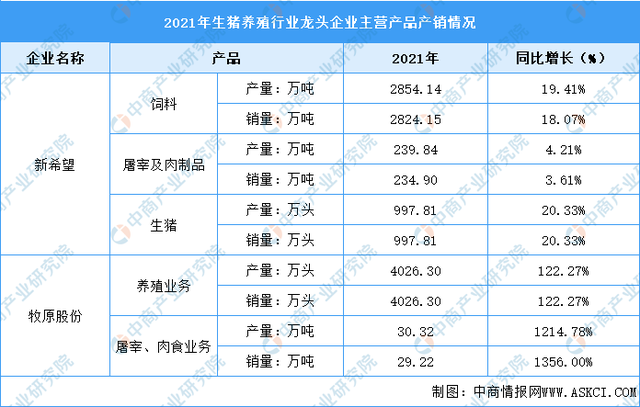 2022年中國生豬養殖行業上市龍頭企業市場競爭格局分析