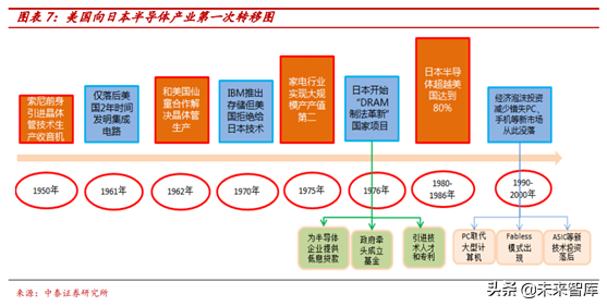 半導體行業前瞻：半導體估值及估值溢價空間