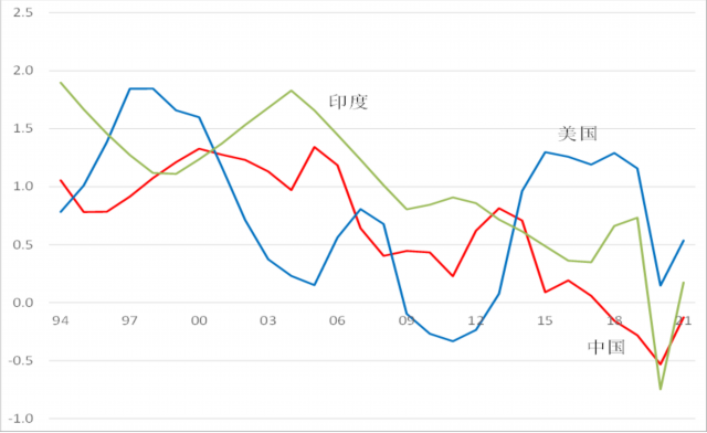 資本紅利消減與經濟轉型之問