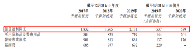 雅善耳鼻喉IPO：新加坡私营耳鼻喉服务龙头，业绩下行竞争激烈