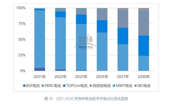 宋登元：2022年将是N型TOPCon电池技术产业化元年