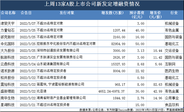 上周拟定增融资额达200亿：中化国际50亿，比亚迪30亿入局盛新锂能