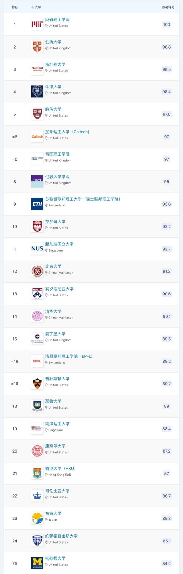 震撼出炉！2023 QS世界大学排名正式发布，MIT连续11年稳坐第一