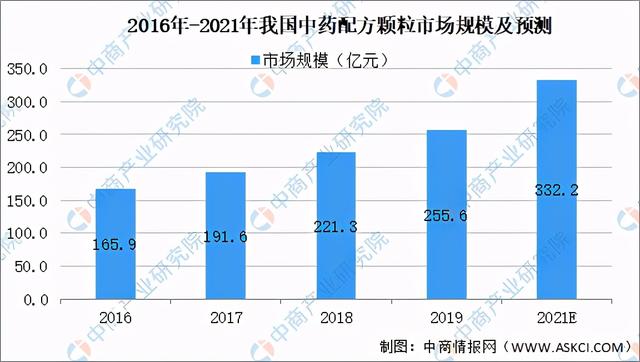 2021年中國中醫藥産業市場前景及投資研究報告