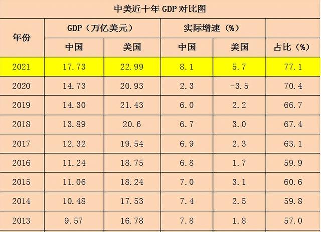 亞洲各國人均GDP出爐，新加坡7.2萬，日本3.9萬，中國、印度呢？