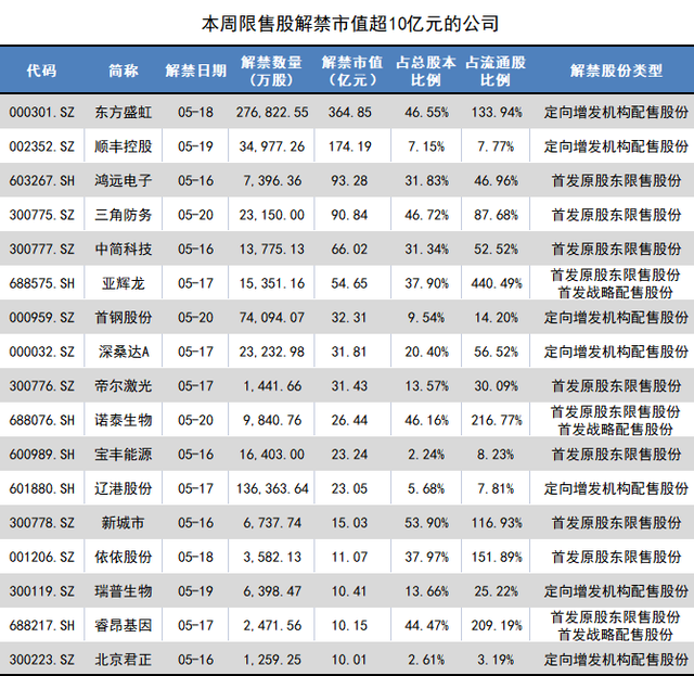 順豐控股超170億市值限售股解禁，易方達、景林、瑞銀等多家明星機構被套