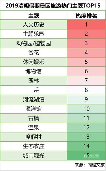 清明假期出游趋势报告出炉，首尔飞青岛客流量较大