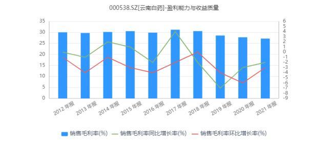 炒股巨虧19億元，淨利下降49%！一下退回到6年前，“中藥茅”雲南白藥發生了什麽