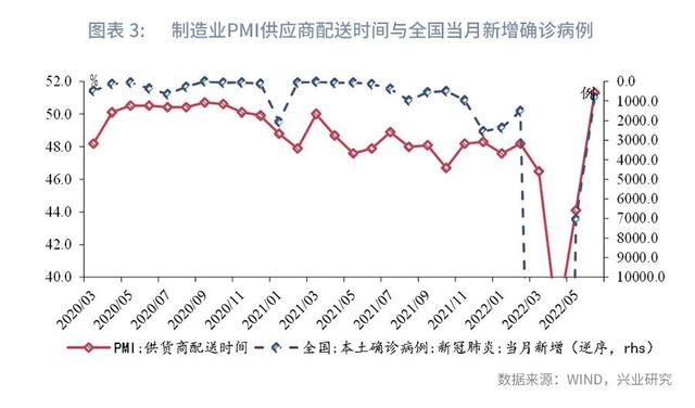 可以再樂觀一些—評2022年6月PMI數據