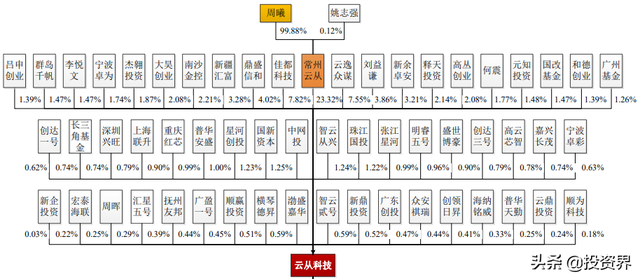 开盘大涨56%！41岁四川博士IPO敲钟，云从科技市值160亿