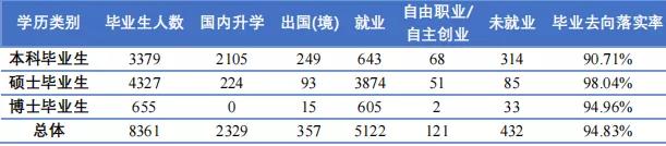 北京航空航天大学2021届毕业生就业质量报告