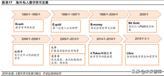 數字貨幣專題分析：海外數字貨幣的發展