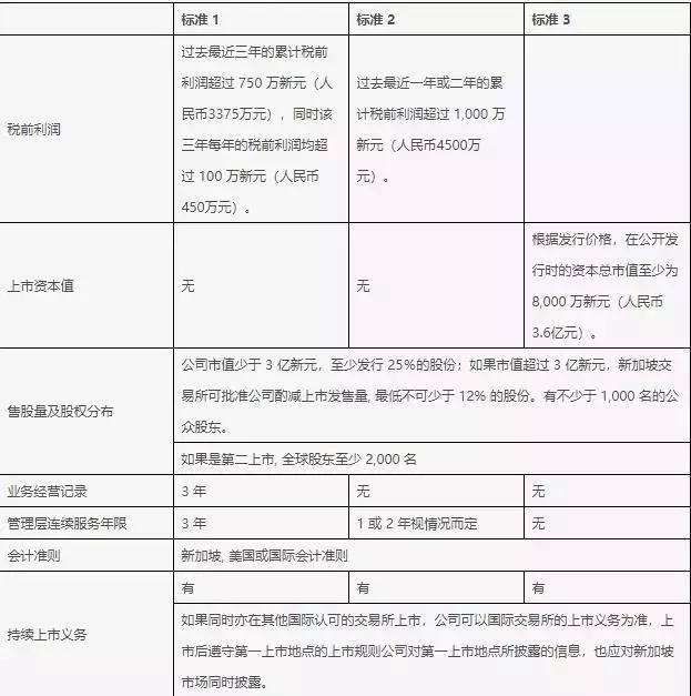 新加坡豪砸7500万新元补贴，吸引国内外公司来上市