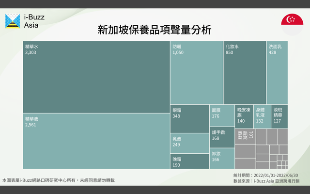 新加坡保養護膚産業分析：保濕、抗老、抗痘市場值得關注