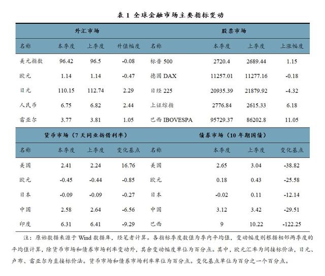 2019年第1季度中国外部经济环境总览 ——2019年春季全球宏观经济运行与分析