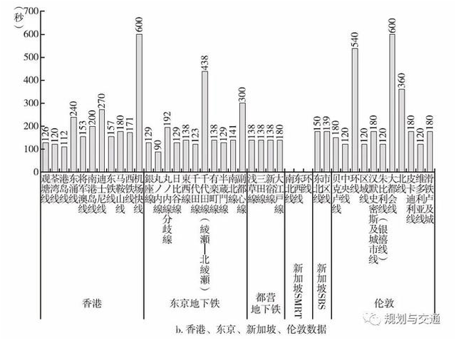 国内外8大城市轨道交通运营情况对比