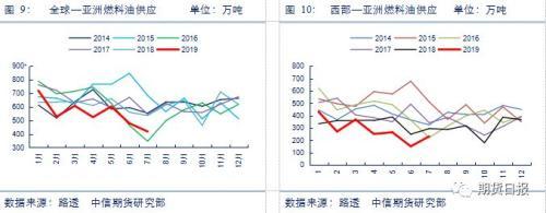 燃料油基本面利好因素影响 后市表现不宜过分乐观