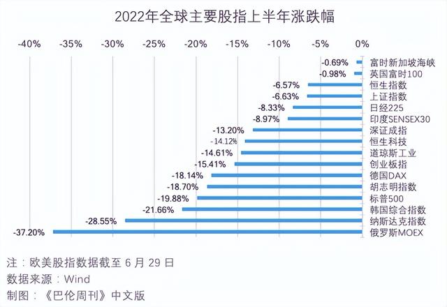 2022年上半年市场回顾：全球主要股指概况