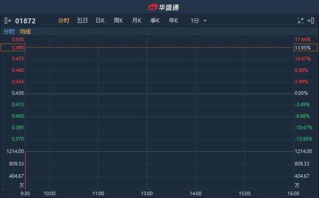 新股首日︱冠轈控股(01872)首日挂牌 高开13.95%