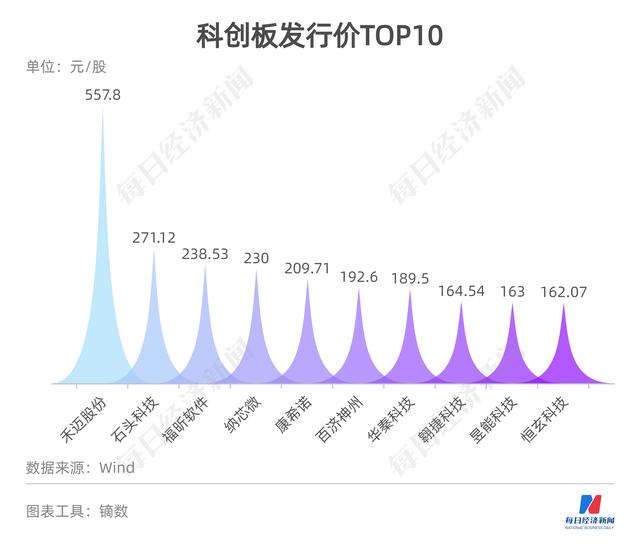 科创板募资图鉴｜430家IPO募资超6235亿：“募资王”花落中芯国际，这些公司上市花费最多……