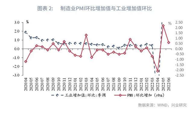 可以再乐观一些—评2022年6月PMI数据