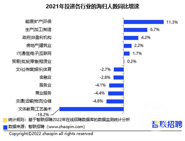 留学生回国求职意愿日益加强 2021年海归青睐这些行业