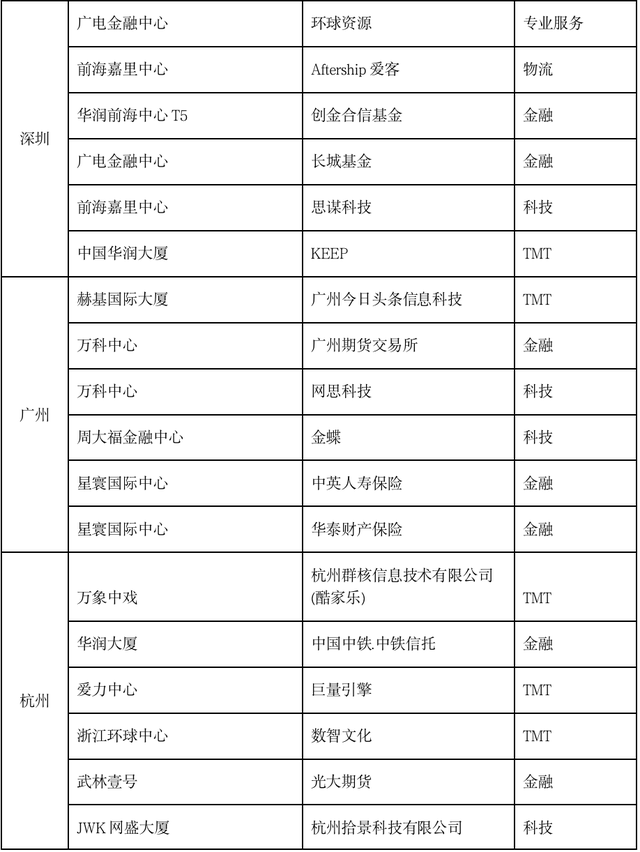 白皮書丨中國商辦資産發展白皮書—2022（辦公篇）