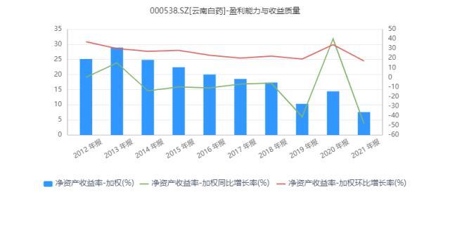 炒股巨虧19億元，淨利下降49%！一下退回到6年前，“中藥茅”雲南白藥發生了什麽