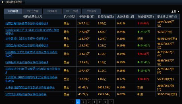 炒股巨虧19億元，淨利下降49%！一下退回到6年前，“中藥茅”雲南白藥發生了什麽