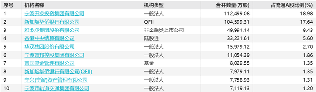 去年被調研448次，甯波銀行又被一線外資機構盯住了，多位明星基金經理已入股，因何能連續受青睐