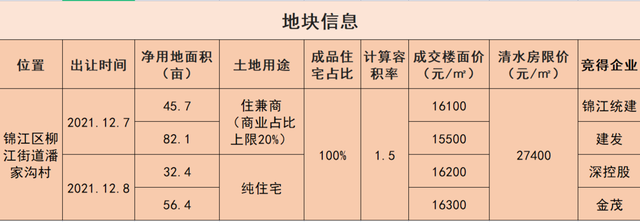 成都土拍五城区清水限价TOP1，你真的了解三圣乡板块吗？|楼市观察