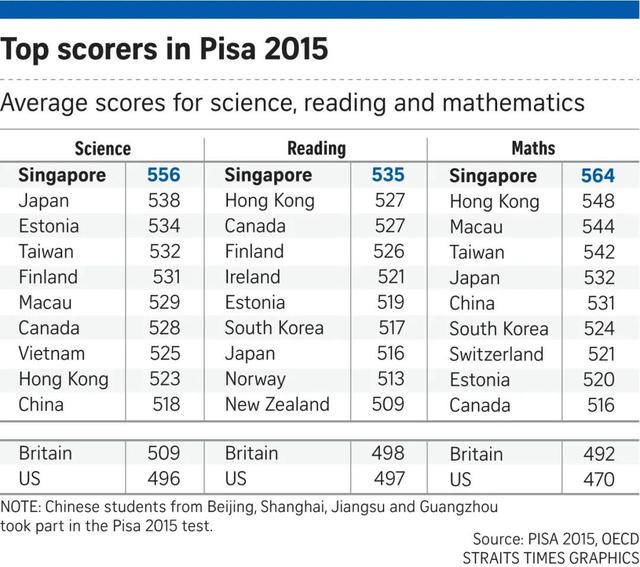 2022年IB成绩出炉，新加坡学校平均分数远超全球平均值
