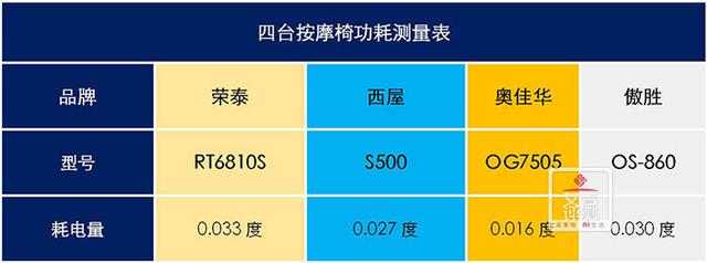 万元级按摩椅大PK，西屋、荣泰、傲胜、奥佳华谁能更胜一筹？