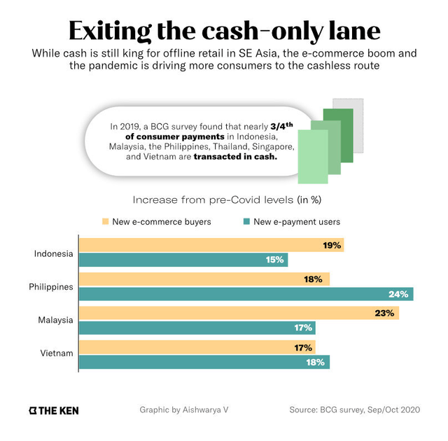 现金不再为王，但在线支付的春天没有抵达东南亚