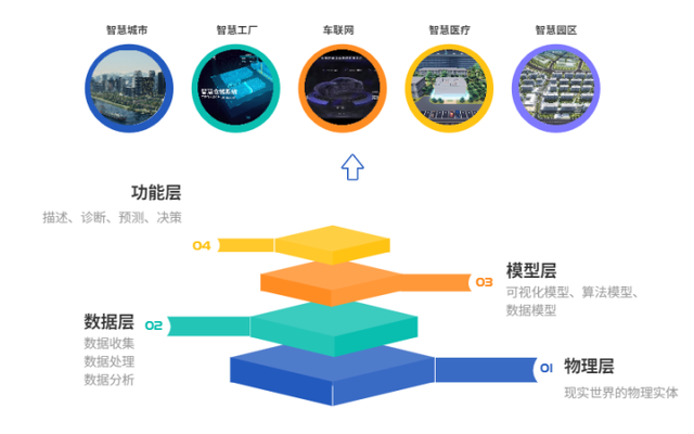 數字孿生到底意味著什麽：生態重構，找准自己的定位