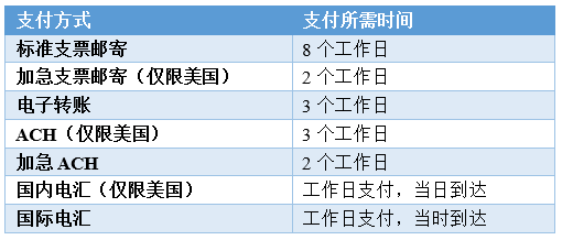 Plastiq：卡片聚合賦能B2B支付