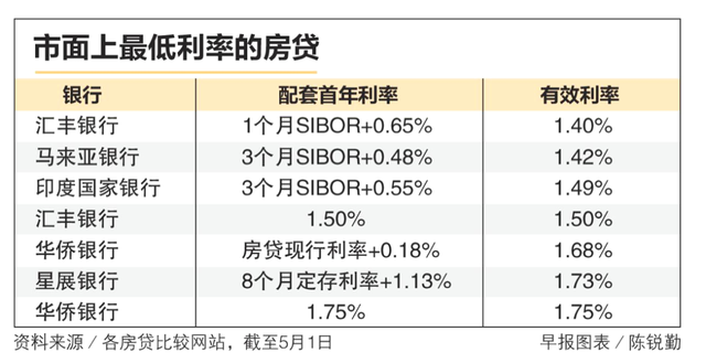 房贷利率大跌，现在买新加坡公寓立省百万