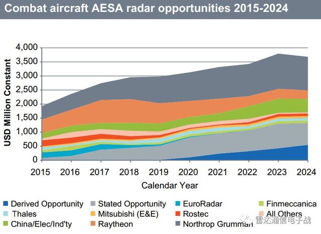 全球战斗机AESA雷达，未来10年市场前景