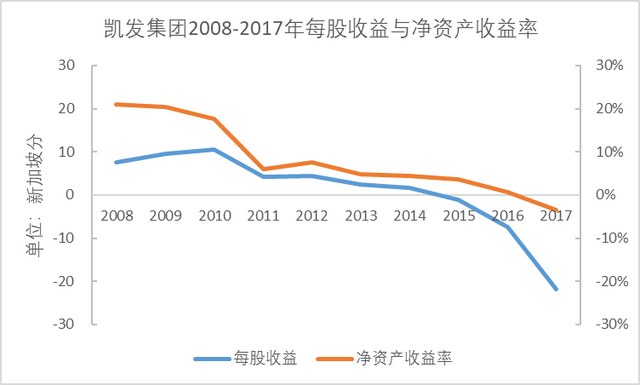 新加坡凱發集團的財務危機是如何造成的？（一）