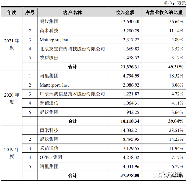 3D視覺第一股！奧比中光上市：市值近200億元，螞蟻集團是二股東