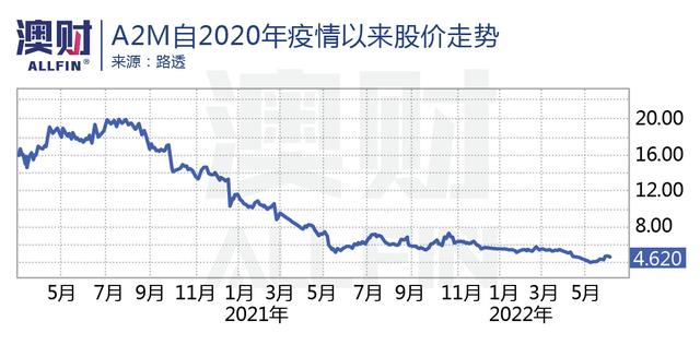 股价一天涨47%！美国奶粉荒，澳洲哪家公司受益最大？