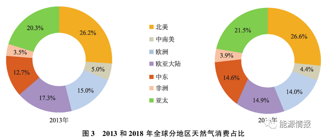 国际天然气市场回顾及供需展望