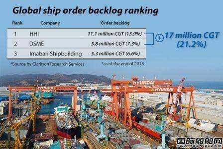 “巨无霸”来了！韩国两大造船巨头将合并对抗中国