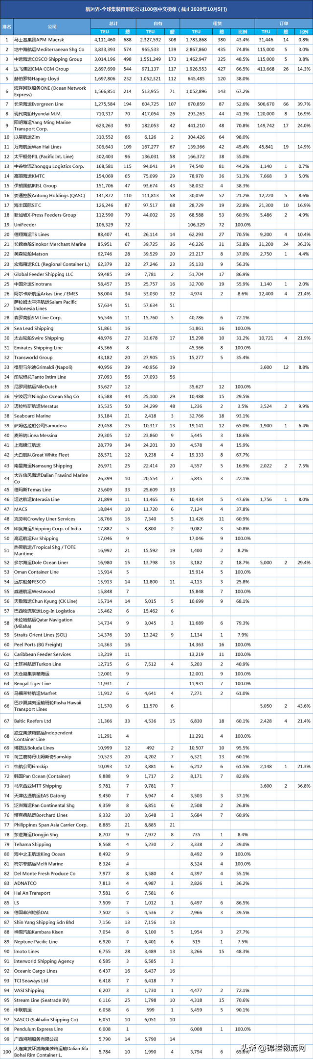 全球集裝箱班輪公司TOP100榜單，太平船務退出前十